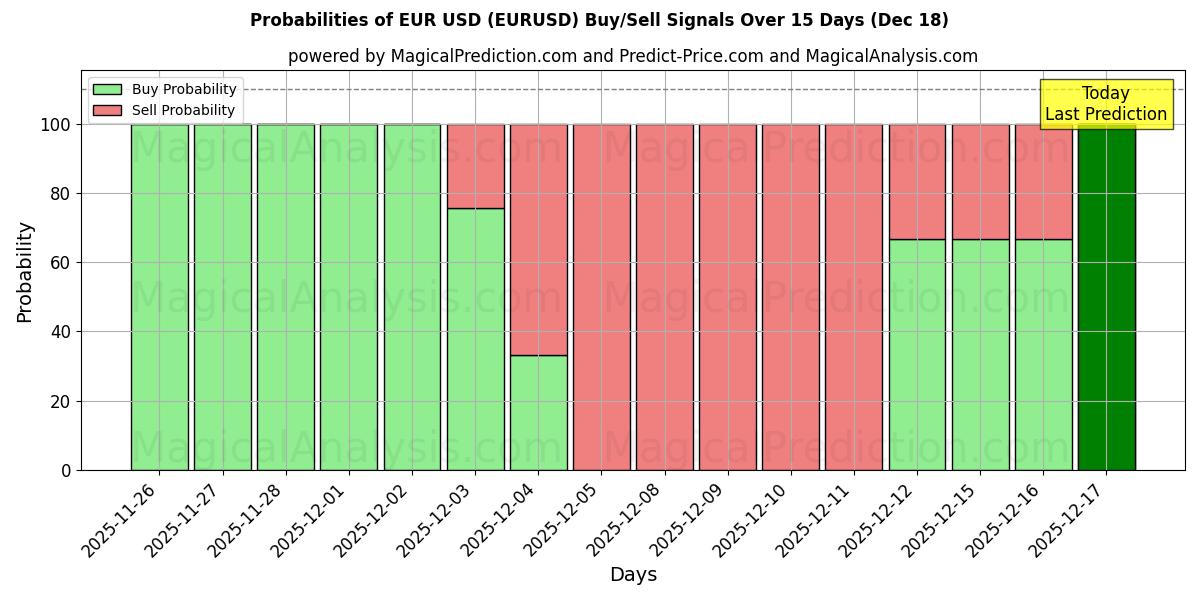 Probabilities of EUR USD (EURUSD) Buy/Sell Signals Using Several AI Models Over 5 Days (18 Dec) 