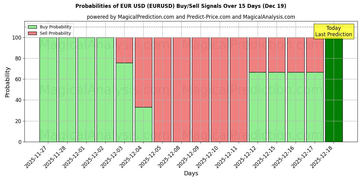Probabilities of EUR USD (EURUSD) Buy/Sell Signals Using Several AI Models Over 5 Days (19 Dec) 