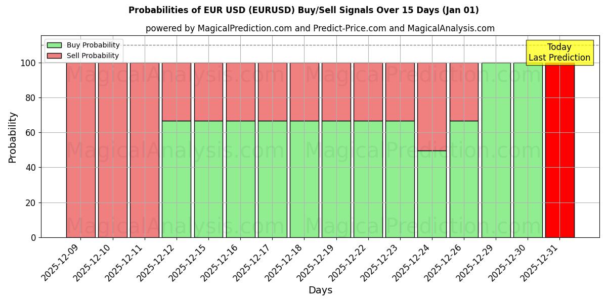 Probabilities of EUR USD (EURUSD) Buy/Sell Signals Using Several AI Models Over 5 Days (01 Jan) 