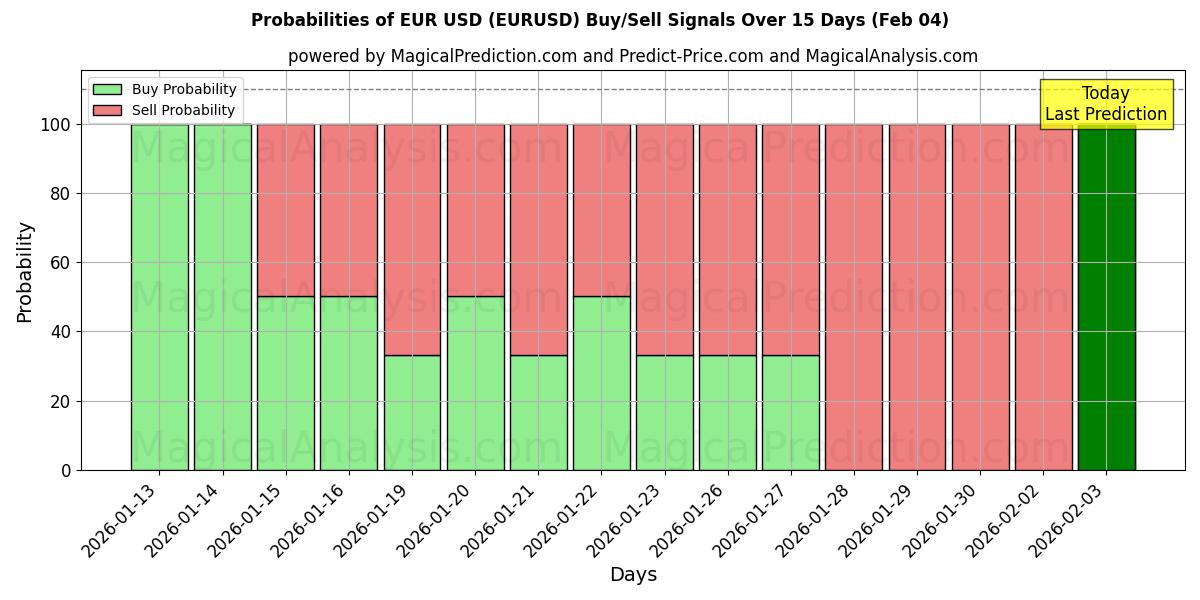 Probabilities of EUR USD (EURUSD) Buy/Sell Signals Using Several AI Models Over 10 Days (04 Feb) 
