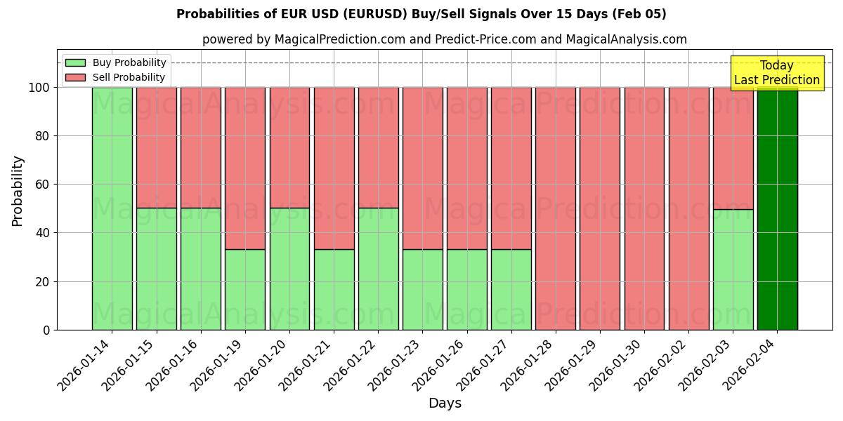 Probabilities of EUR USD (EURUSD) Buy/Sell Signals Using Several AI Models Over 5 Days (05 Feb) 