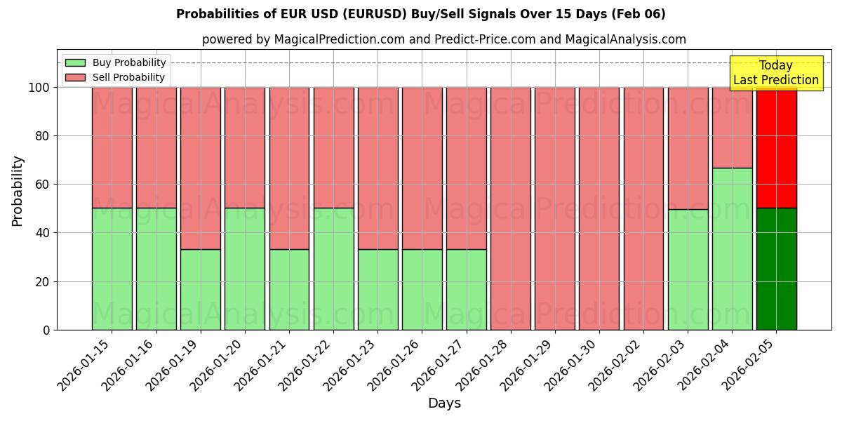 Probabilities of EUR USD (EURUSD) Buy/Sell Signals Using Several AI Models Over 10 Days (06 Feb) 