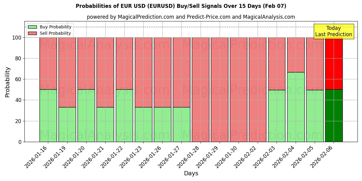 Probabilities of EUR USD (EURUSD) Buy/Sell Signals Using Several AI Models Over 10 Days (07 Feb) 