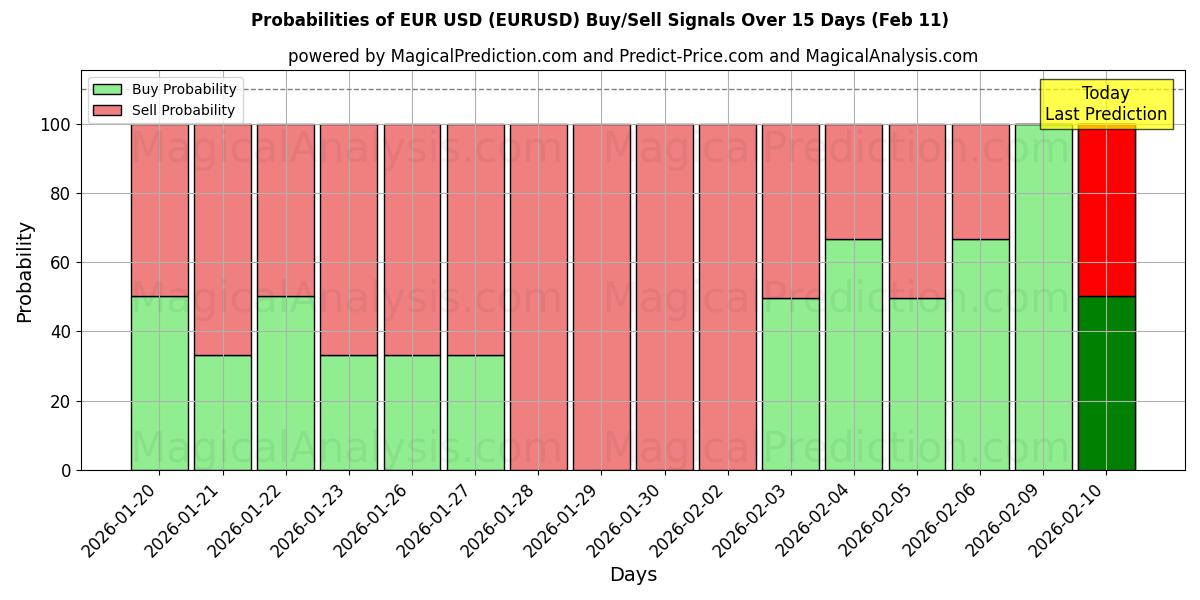 Probabilities of EUR USD (EURUSD) Buy/Sell Signals Using Several AI Models Over 10 Days (11 Feb) 