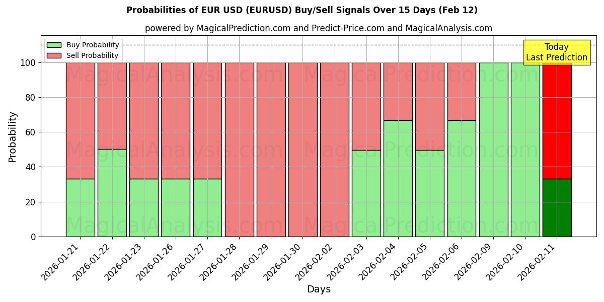 Probabilities of EUR USD (EURUSD) Buy/Sell Signals Using Several AI Models Over 10 Days (12 Feb) 