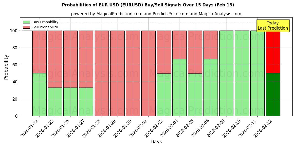 Probabilities of EUR USD (EURUSD) Buy/Sell Signals Using Several AI Models Over 10 Days (13 Feb) 