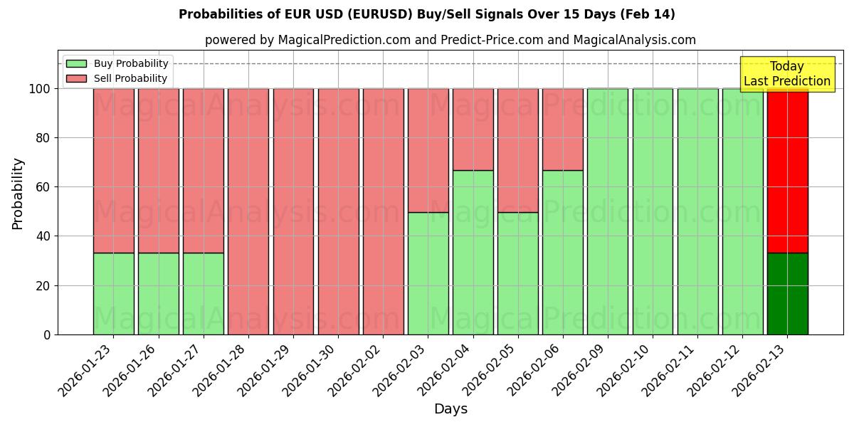 Probabilities of EUR USD (EURUSD) Buy/Sell Signals Using Several AI Models Over 10 Days (14 Feb) 