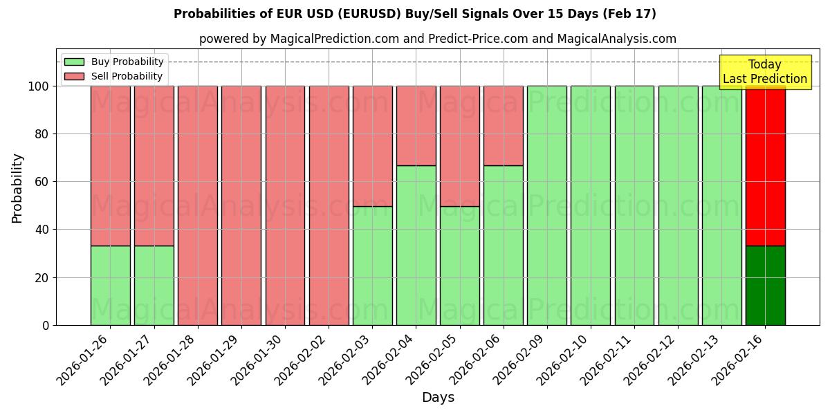 Probabilities of EUR USD (EURUSD) Buy/Sell Signals Using Several AI Models Over 10 Days (17 Feb) 