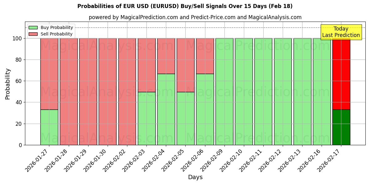 Probabilities of EUR USD (EURUSD) Buy/Sell Signals Using Several AI Models Over 10 Days (18 Feb) 