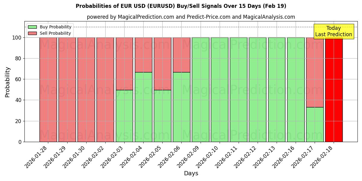 Probabilities of EUR USD (EURUSD) Buy/Sell Signals Using Several AI Models Over 10 Days (19 Feb) 