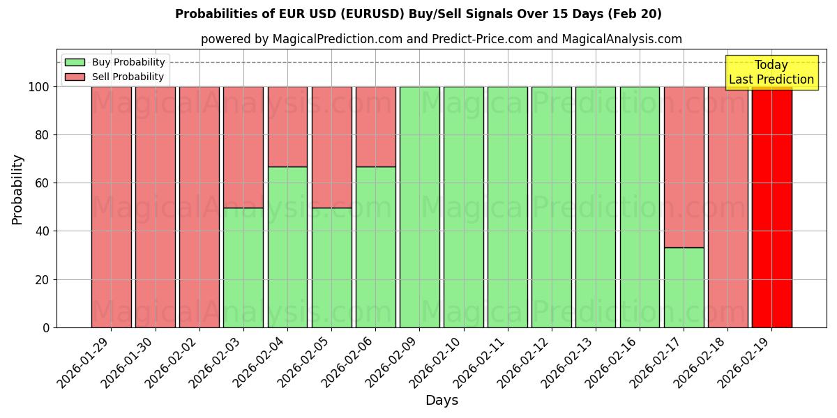 Probabilities of EUR USD (EURUSD) Buy/Sell Signals Using Several AI Models Over 10 Days (20 Feb) 
