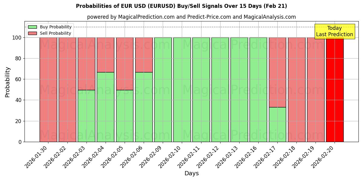 Probabilities of EUR USD (EURUSD) Buy/Sell Signals Using Several AI Models Over 10 Days (21 Feb) 