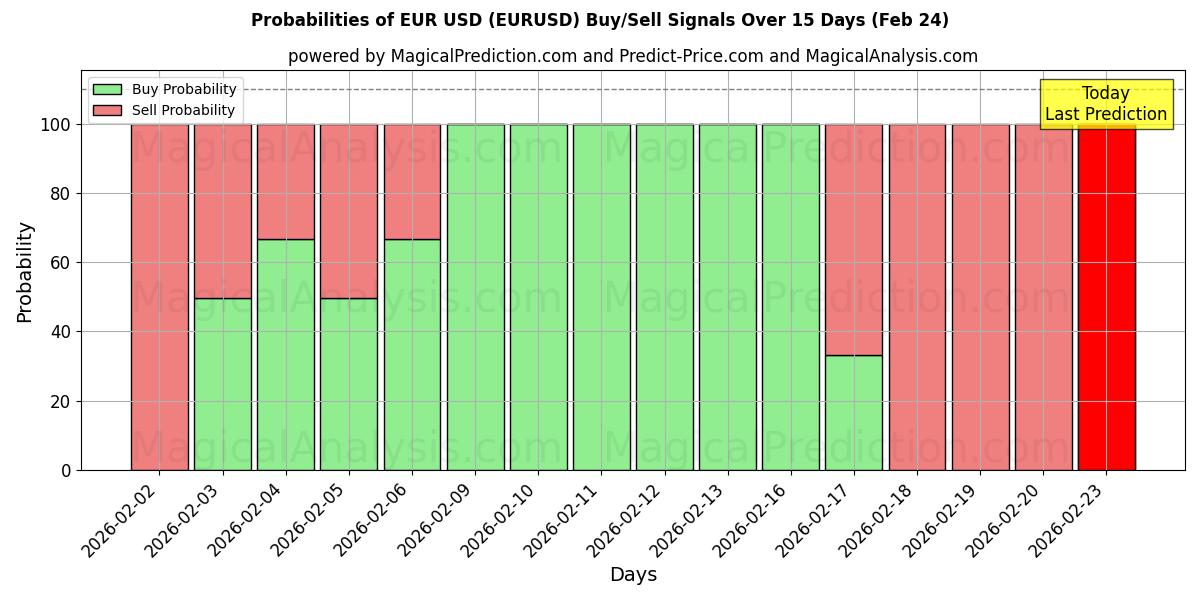 Probabilities of EUR USD (EURUSD) Buy/Sell Signals Using Several AI Models Over 10 Days (24 Feb) 
