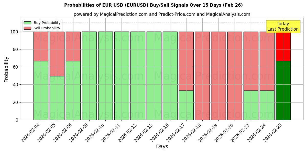Probabilities of Euro USD (EURUSD) Buy/Sell Signals Using Several AI Models Over 5 Days (26 Feb) 