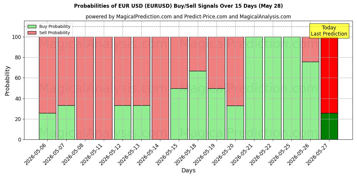 Probabilidades de señales de compra/venta de euros dólares (EURUSD) usando varios modelos de IA durante 10 días (28 May)