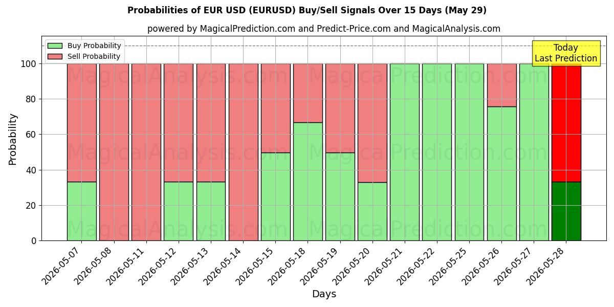 Probabilities of EUR USD (EURUSD) Buy/Sell Signals Using Several AI Models Over 10 Days (29 May) 