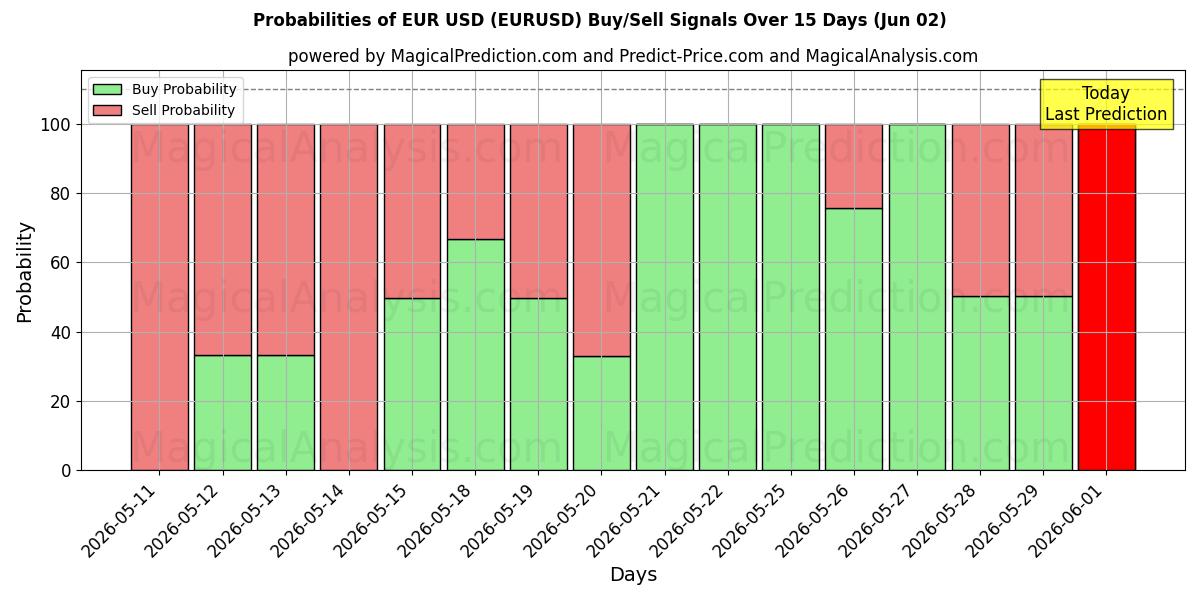 Probabilità di segnali di acquisto/vendita EuroUSD (EURUSD) utilizzando diversi modelli IA su 10 giorni (02 Jun)
