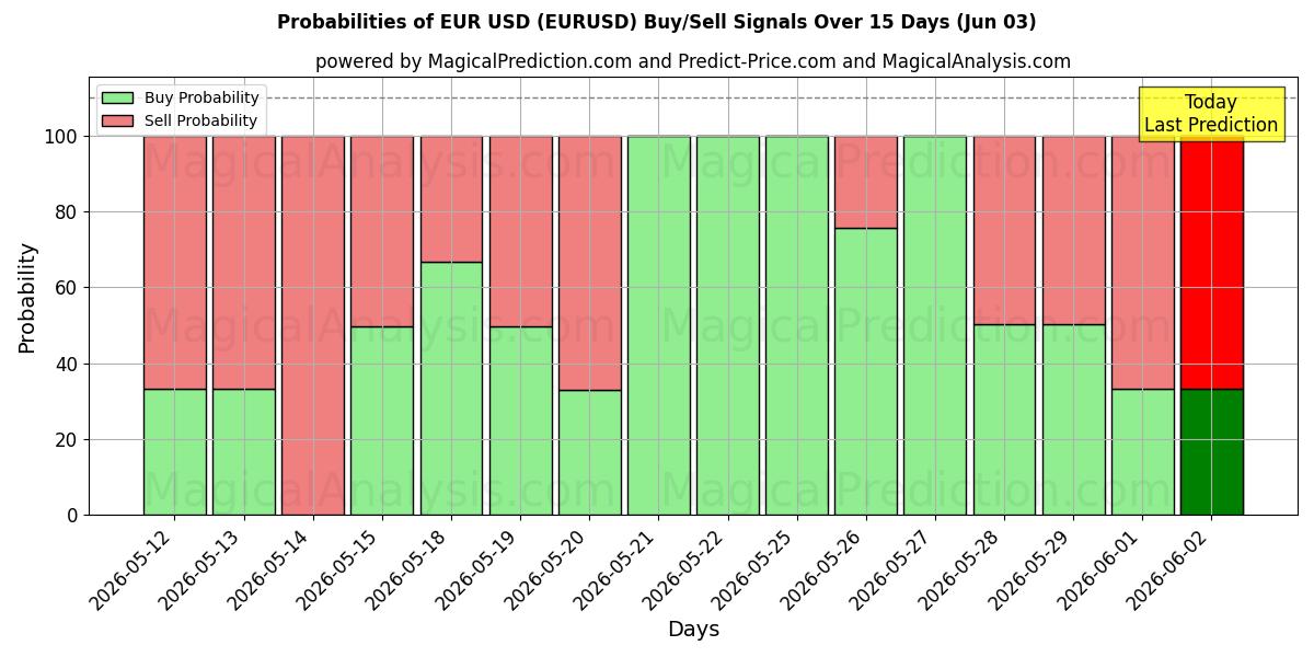 Вероятности сигналов на покупку/продажу Евро Доллар США (EURUSD) с использованием нескольких моделей ИИ за 10 дней (03 Jun)