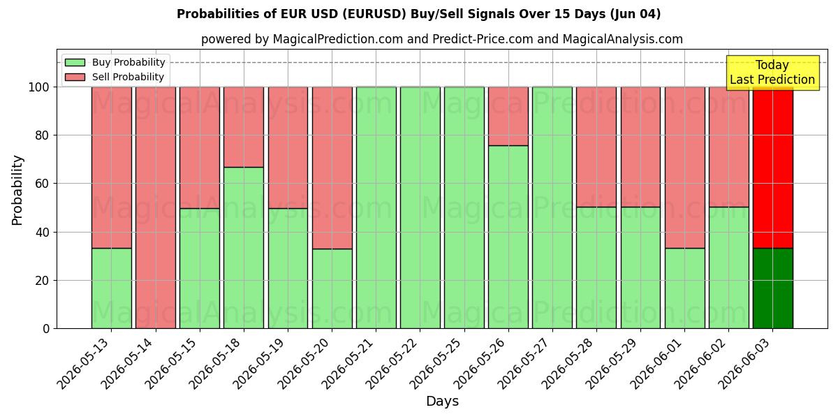 احتمالات إشارات شراء/بيع اليورو دولار (EURUSD) باستخدام نماذج ذكاء اصطناعي متعددة على مدار 10 أيام (04 Jun)
