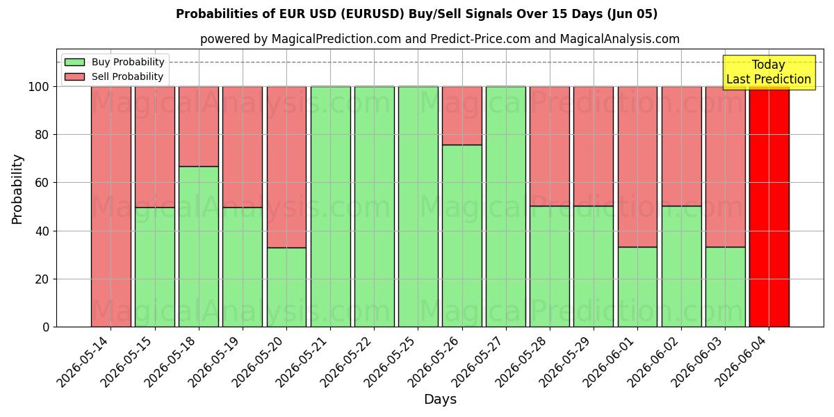 Sandsynligheder for Euro USD (EURUSD) købs-/salgsignaler ved brug af flere AI-modeller over 10 dage (05 Jun)