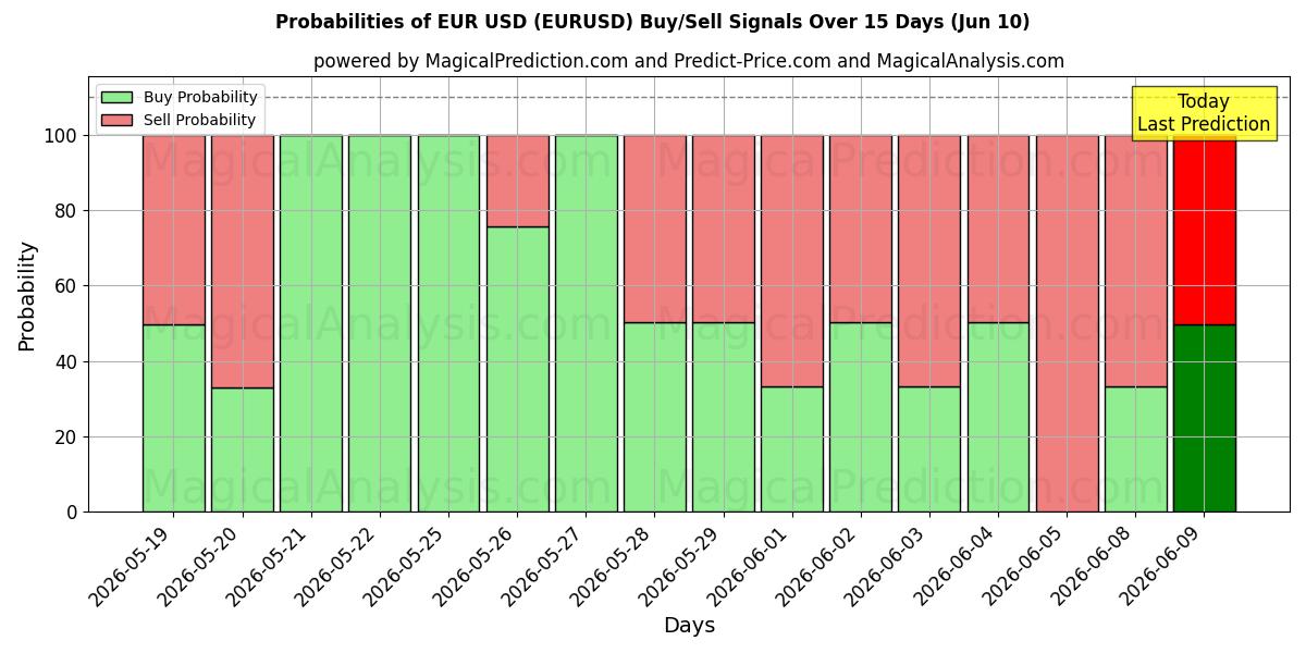 Probabilities of EUR USD (EURUSD) Buy/Sell Signals Using Several AI Models Over 10 Days (10 Jun) 