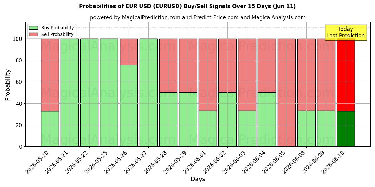 Probabilities of EUR USD (EURUSD) Buy/Sell Signals Using Several AI Models Over 10 Days (11 Jun) 