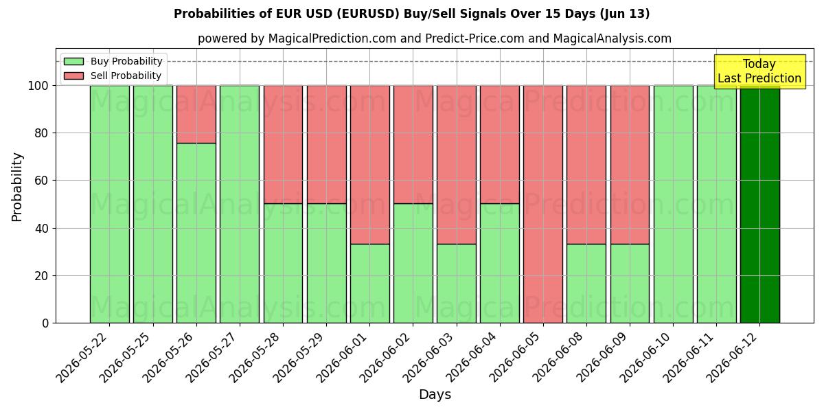 Probabilidades de señales de compra/venta de euros dólares (EURUSD) usando varios modelos de IA durante 10 días (13 Jun)
