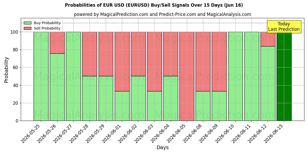 Probabilities of EUR USD (EURUSD) Buy/Sell Signals Using Several AI Models Over 10 Days (16 Jun) 