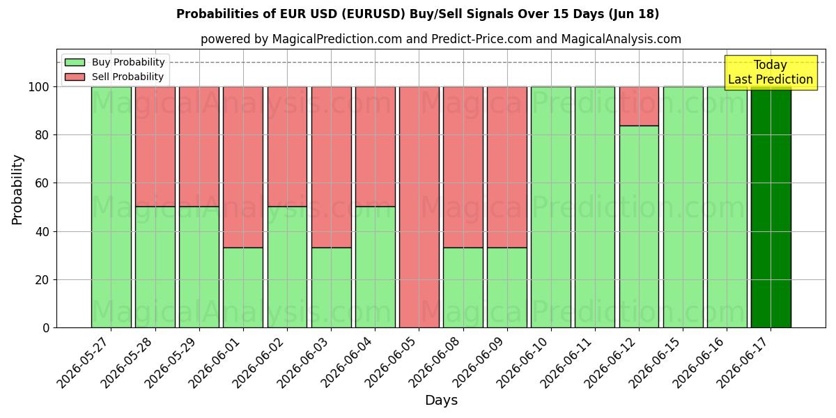 Sjanser for Euro USD (EURUSD) kjøp/salg signaler med flere AI-modeller over 10 dager (18 Jun)