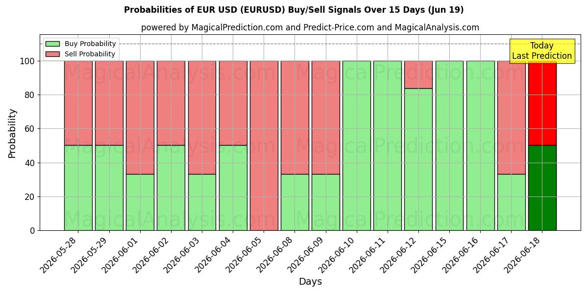 احتمالات سیگنال‌های خرید/فروش یورو دلار آمریکا (EURUSD) با استفاده از چندین مدل هوش مصنوعی در طول 10 روز (19 Jun)