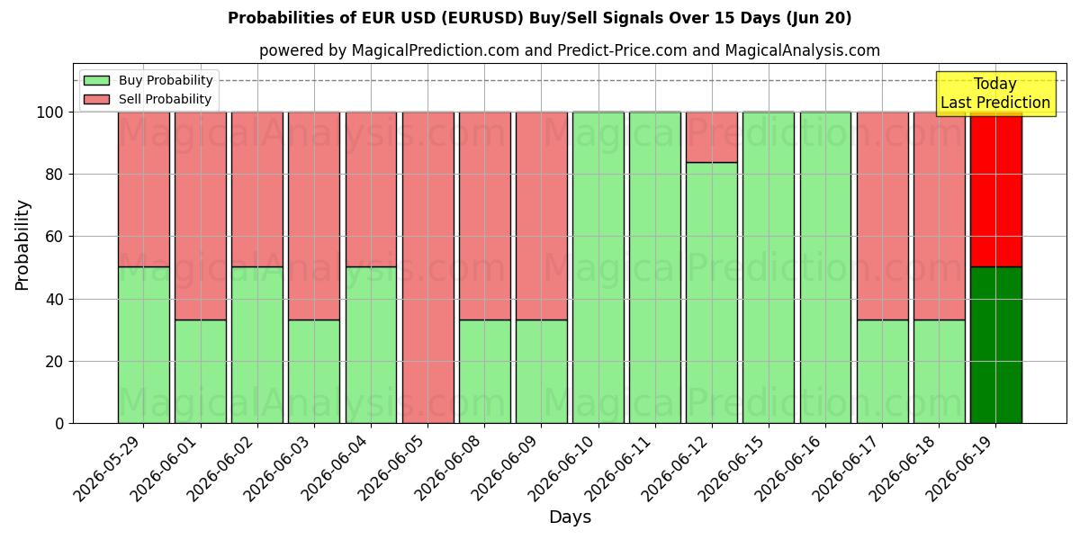 AI Modelleri ile Avro ABD Doları (EURUSD) Al/Sat Sinyalleri Olasılıkları 10 Günlük (20 Jun)