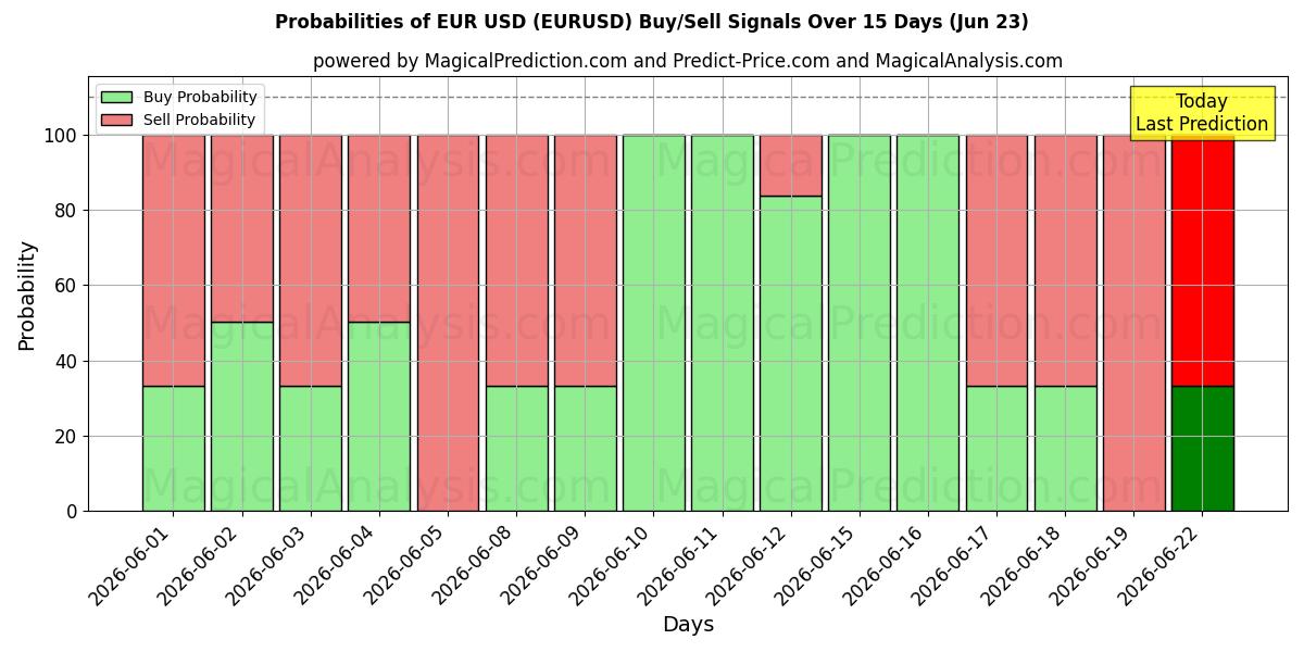 Probabilidades de señales de compra/venta de euros dólares (EURUSD) usando varios modelos de IA durante 10 días (23 Jun)