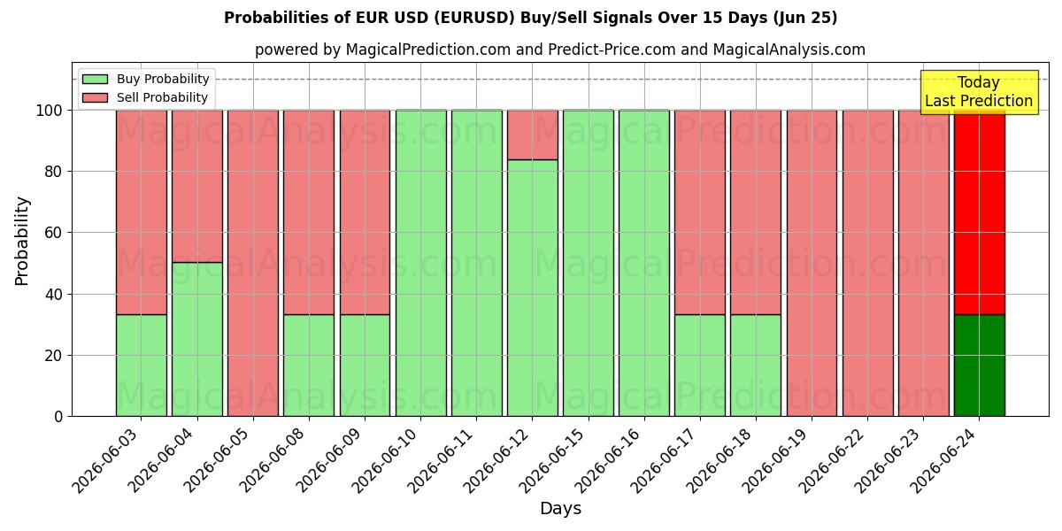 Probabilidades de señales de compra/venta de euros dólares (EURUSD) usando varios modelos de IA durante 10 días (25 Jun)