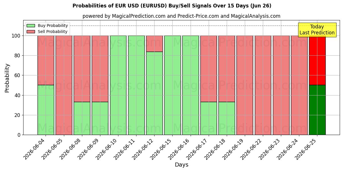Probabilidades de señales de compra/venta de euros dólares (EURUSD) usando varios modelos de IA durante 10 días (26 Jun)