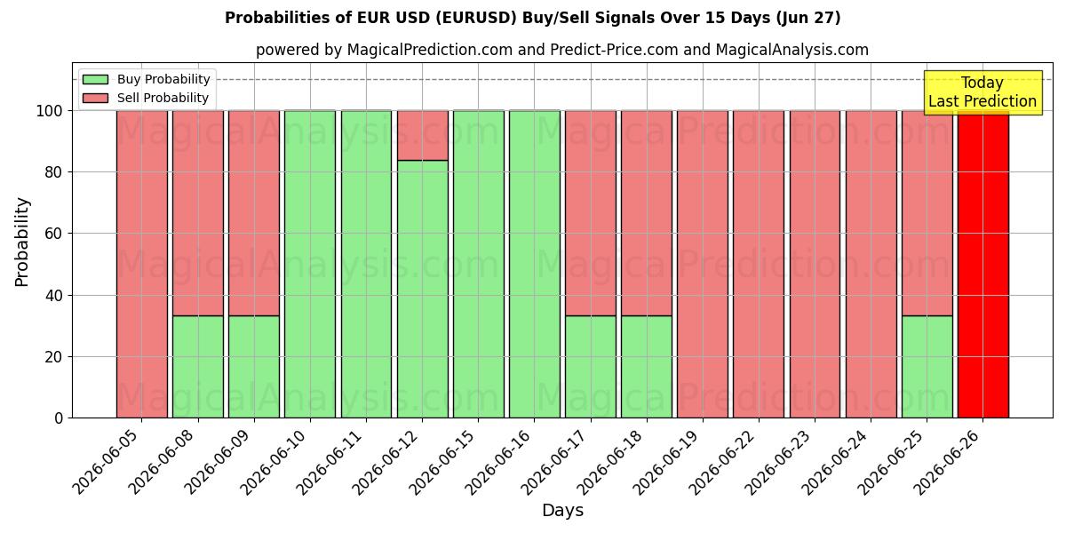 Probabilidades de señales de compra/venta de euros dólares (EURUSD) usando varios modelos de IA durante 10 días (27 Jun)