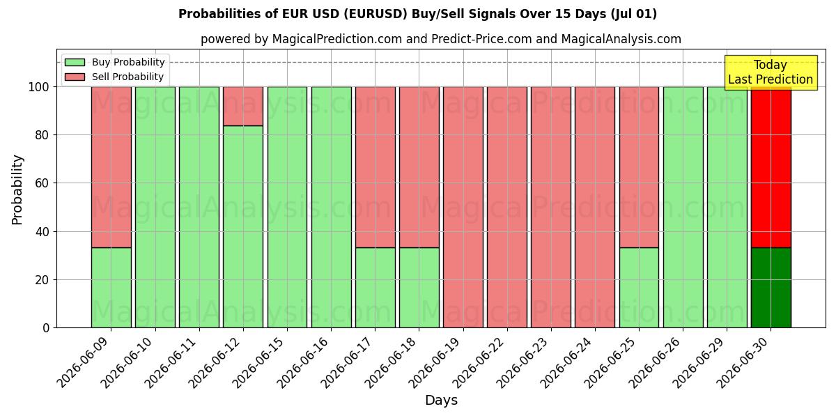 Sandsynligheder for Euro USD (EURUSD) købs-/salgsignaler ved brug af flere AI-modeller over 10 dage (01 Jul)