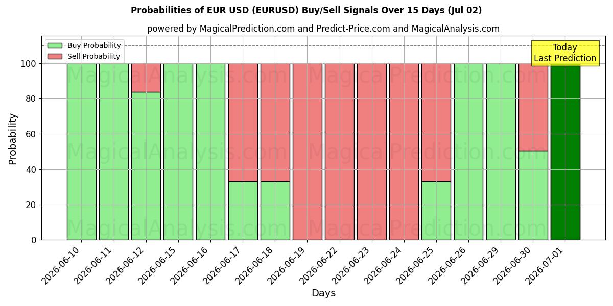 احتمالات إشارات شراء/بيع اليورو دولار (EURUSD) باستخدام نماذج ذكاء اصطناعي متعددة على مدار 10 أيام (02 Jul)