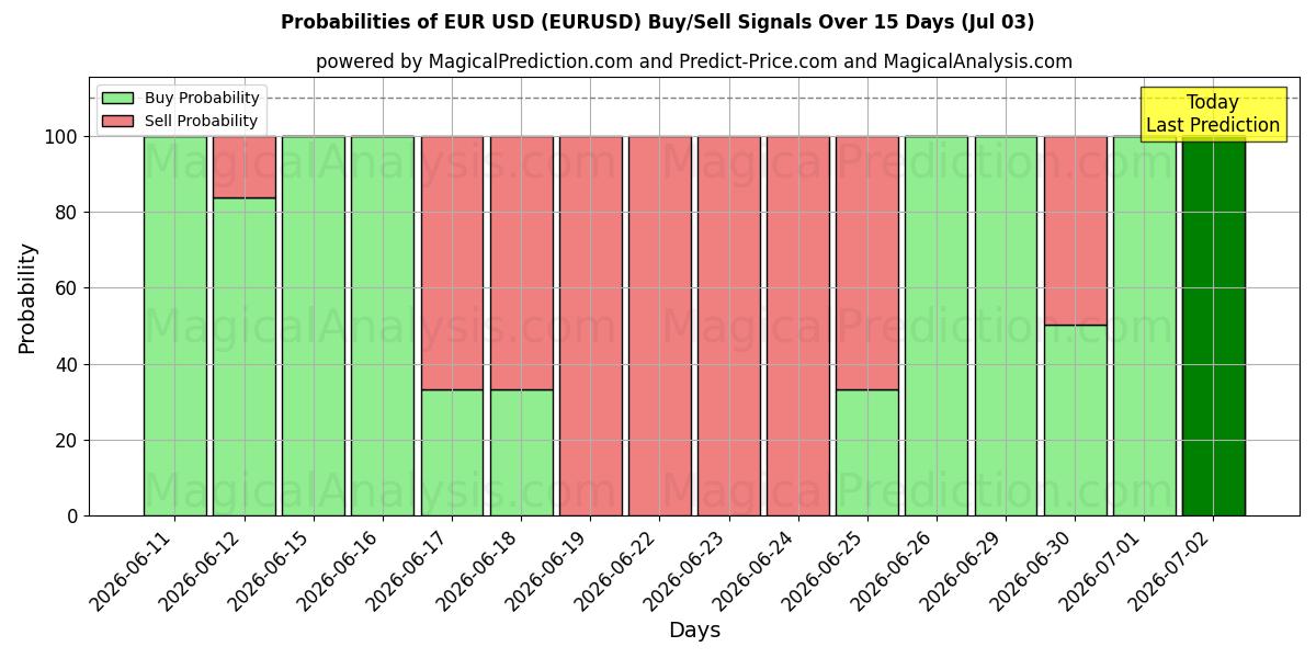 Sandsynligheder for Euro USD (EURUSD) købs-/salgsignaler ved brug af flere AI-modeller over 10 dage (03 Jul)
