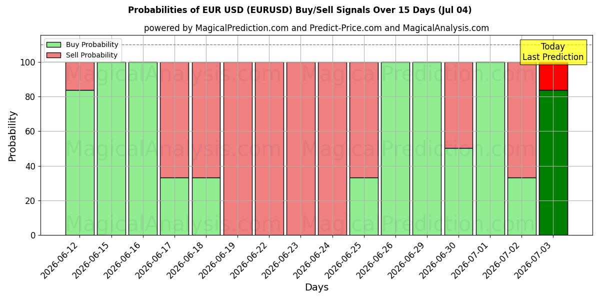 Probabilidades de señales de compra/venta de euros dólares (EURUSD) usando varios modelos de IA durante 10 días (04 Jul)