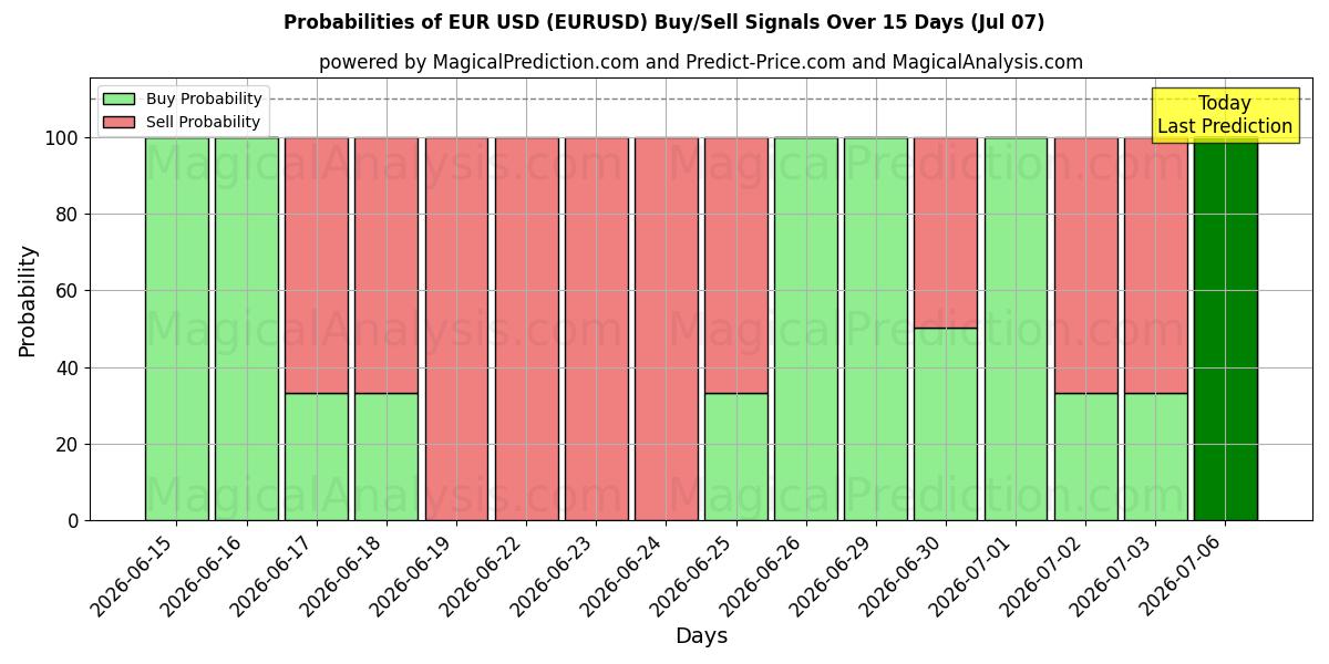 Kans van Euro USD (EURUSD) koop/verkoop signalen met verschillende AI-modellen over 10 dagen (07 Jul)