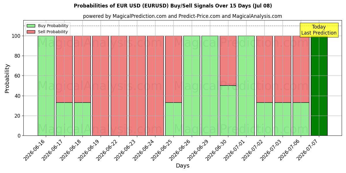 Probabilidades de señales de compra/venta de euros dólares (EURUSD) usando varios modelos de IA durante 10 días (08 Jul)