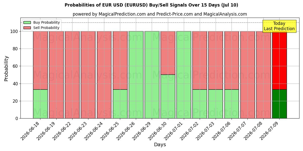 Wahrscheinlichkeiten von Euro USD (EURUSD) Kauf-/Verkaufssignalen unter Verwendung mehrerer KI-Modelle über 10 Tage (10 Jul)