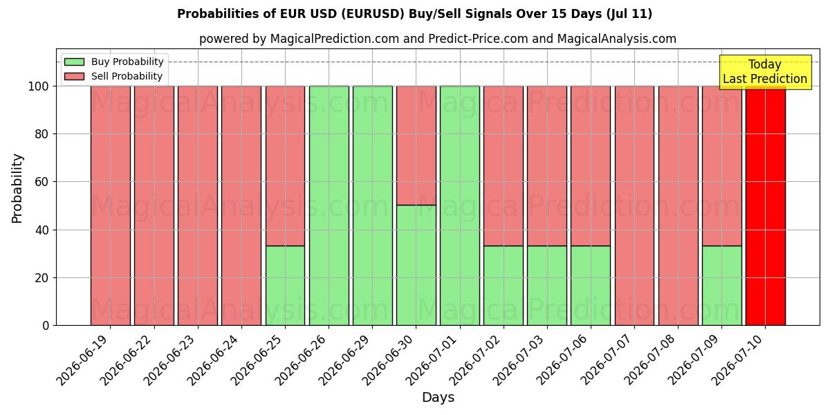 欧元 美元 (EURUSD) 基于多个AI模型的买入/卖出信号概率 (10天内) (11 Jul)