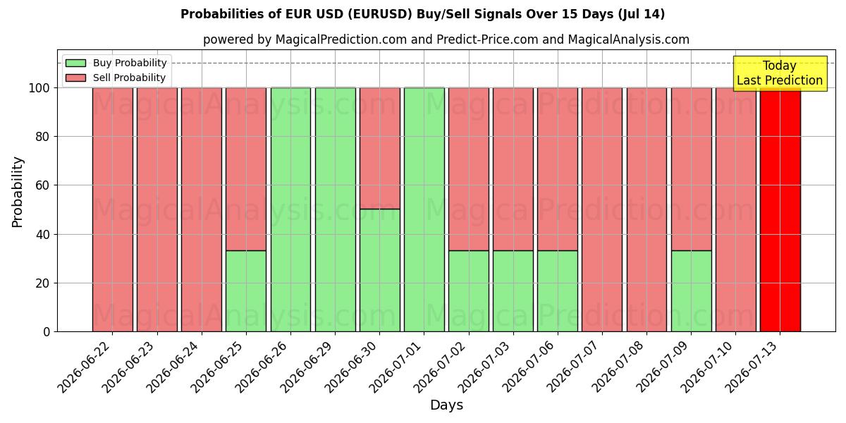 Probabilités des signaux d'achat/vente Euros USD (EURUSD) utilisant plusieurs modèles IA sur 10 jours (14 Jul)