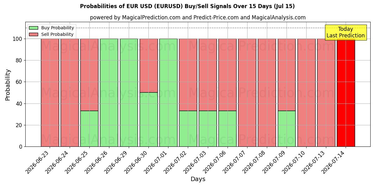 احتمالات إشارات شراء/بيع اليورو دولار (EURUSD) باستخدام نماذج ذكاء اصطناعي متعددة على مدار 10 أيام (15 Jul)