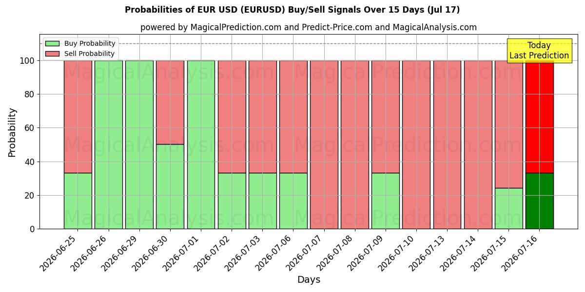 Mahdollisuudet Euro USD (EURUSD) osto/myyntisignaalille käyttäen useita tekoälymalleja 10 päivän aikana (17 Jul)