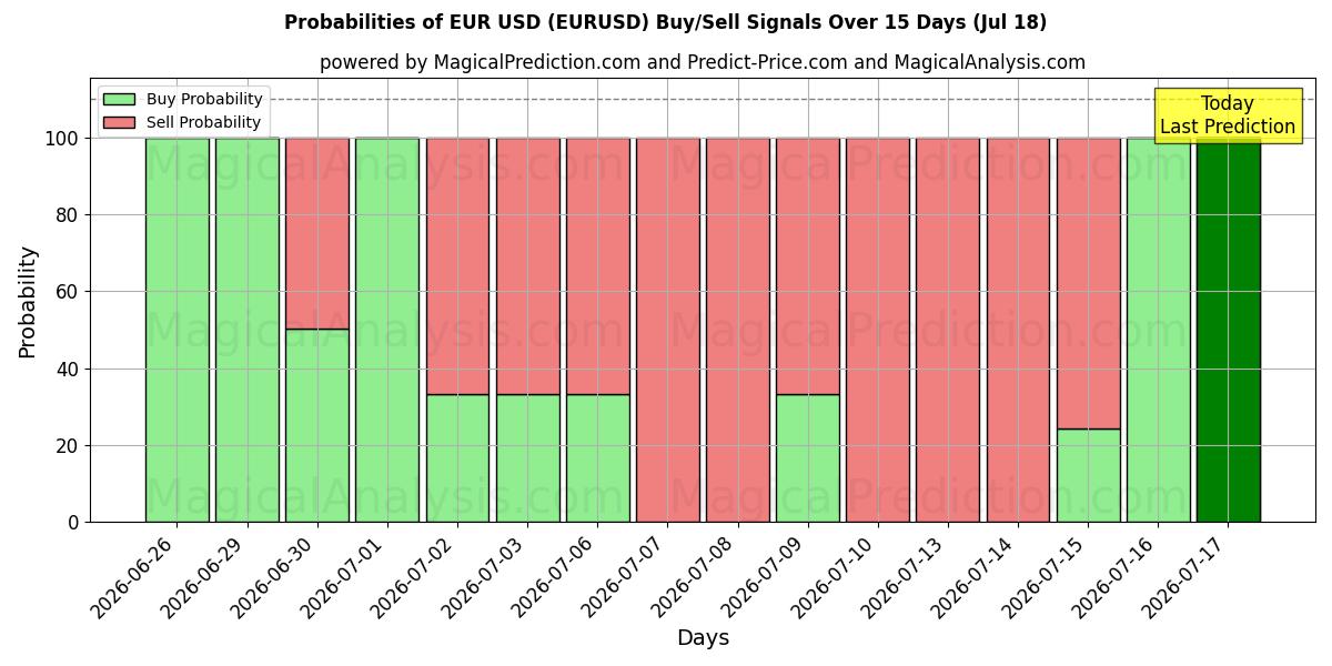 Probabilidades de señales de compra/venta de euros dólares (EURUSD) usando varios modelos de IA durante 10 días (18 Jul)