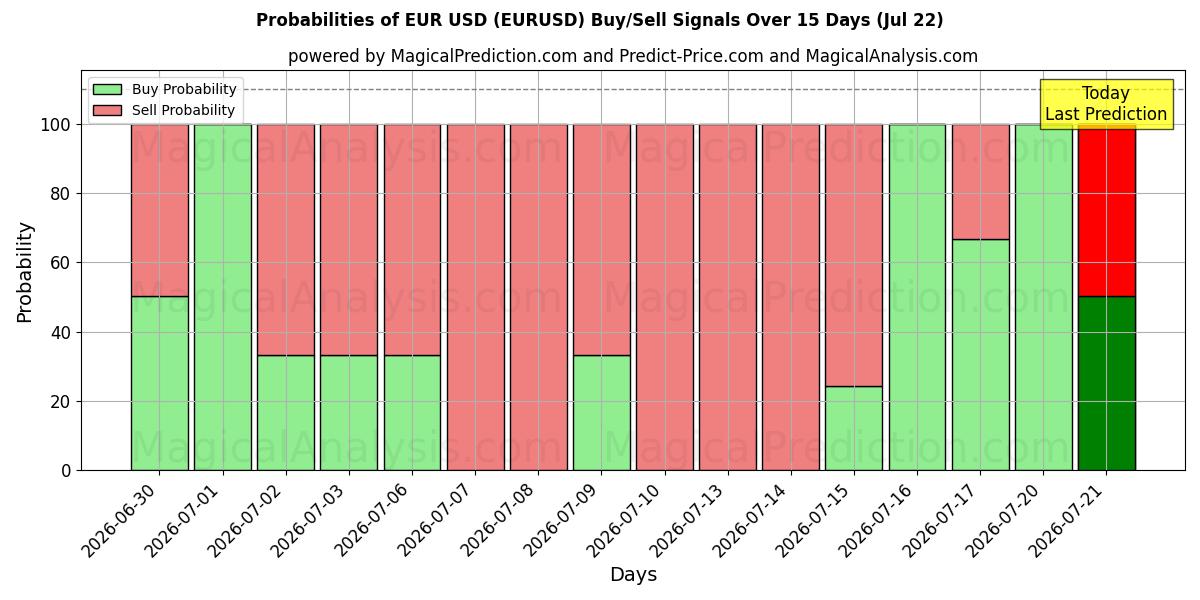 Probabilidades de señales de compra/venta de euros dólares (EURUSD) usando varios modelos de IA durante 10 días (22 Jul)