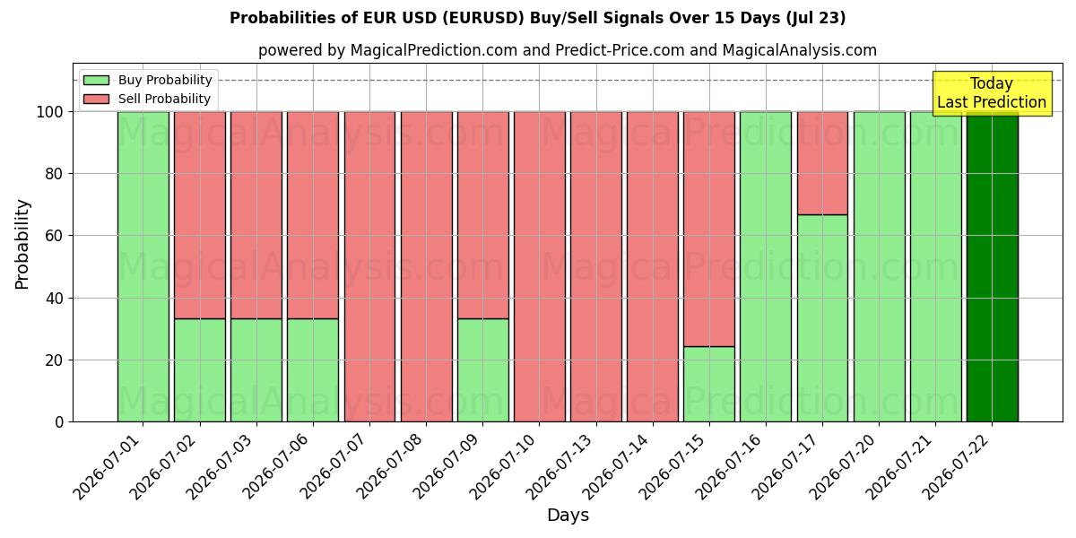 Sandsynligheder for Euro USD (EURUSD) købs-/salgsignaler ved brug af flere AI-modeller over 10 dage (23 Jul)
