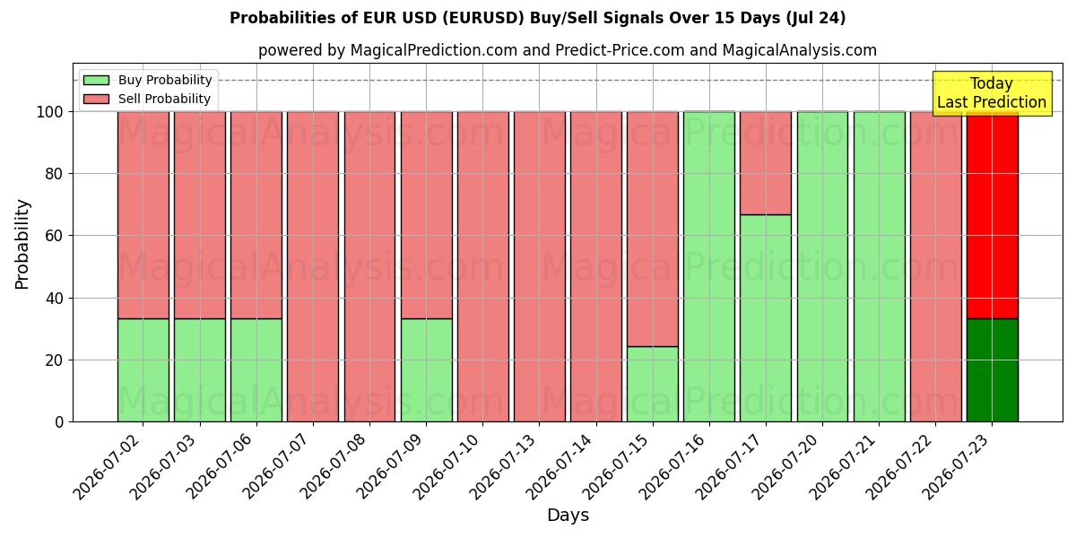 احتمالات إشارات شراء/بيع اليورو دولار (EURUSD) باستخدام نماذج ذكاء اصطناعي متعددة على مدار 10 أيام (24 Jul)